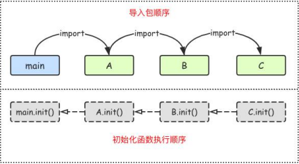init()初始化函数