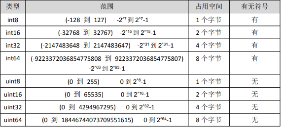 整型