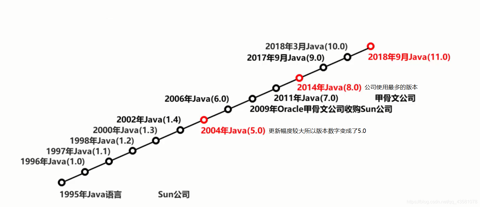 发展史