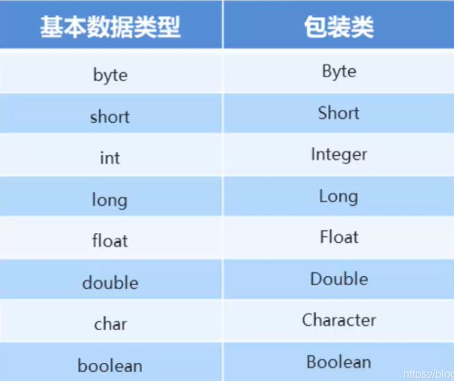 基本类型包装类