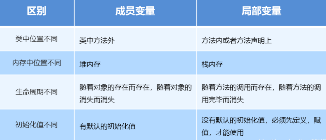成员变量和局部变量的区别