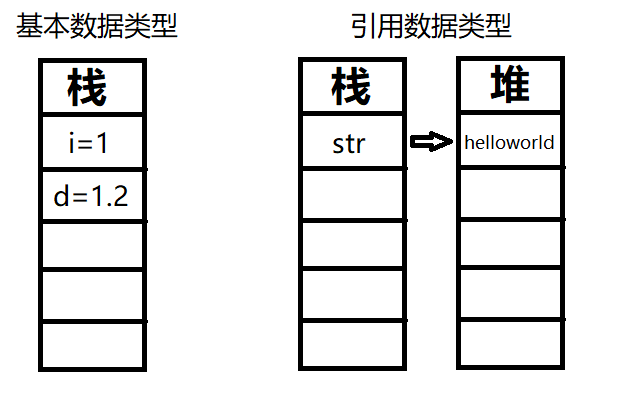 Java数据类型存储位置