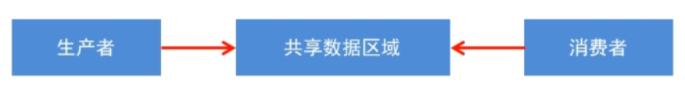 生产者和消费者