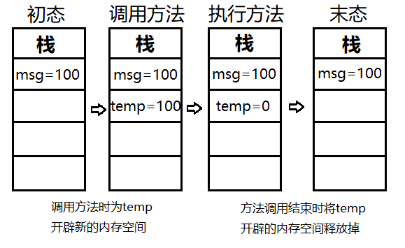 基本变量类型传递