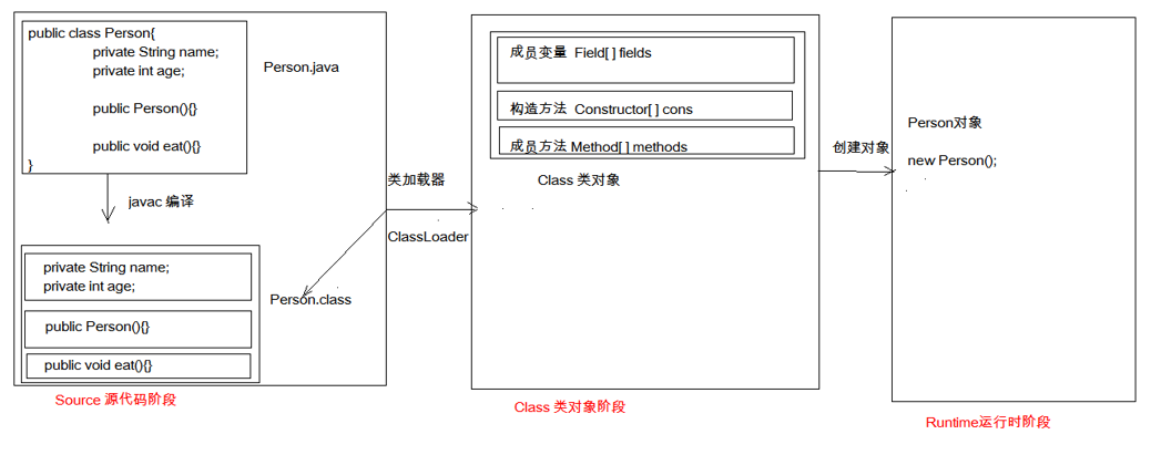 Java代码在计算机中经历的三个阶段