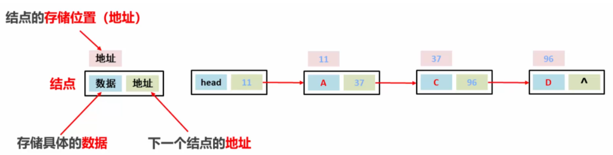 链表