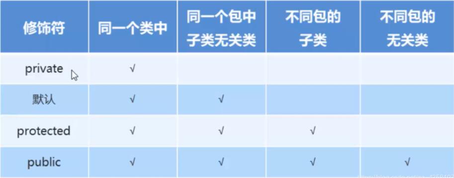 权限修饰符