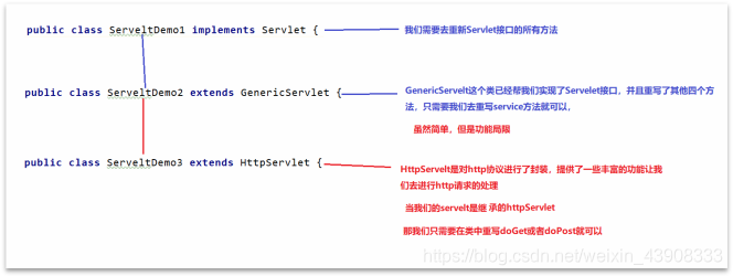 Servlet