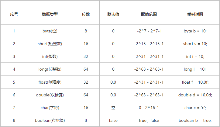 Java的8种基本数据类型