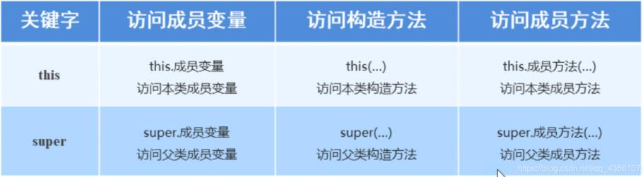 super和this的用法