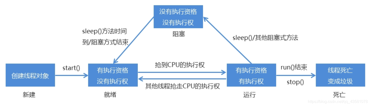 线程的生命周期