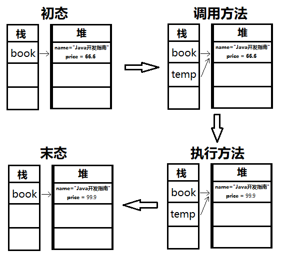 引用变量类型传递