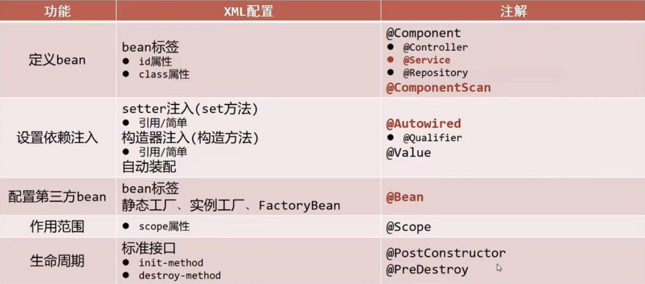 XML配置方式和注解配置的对比